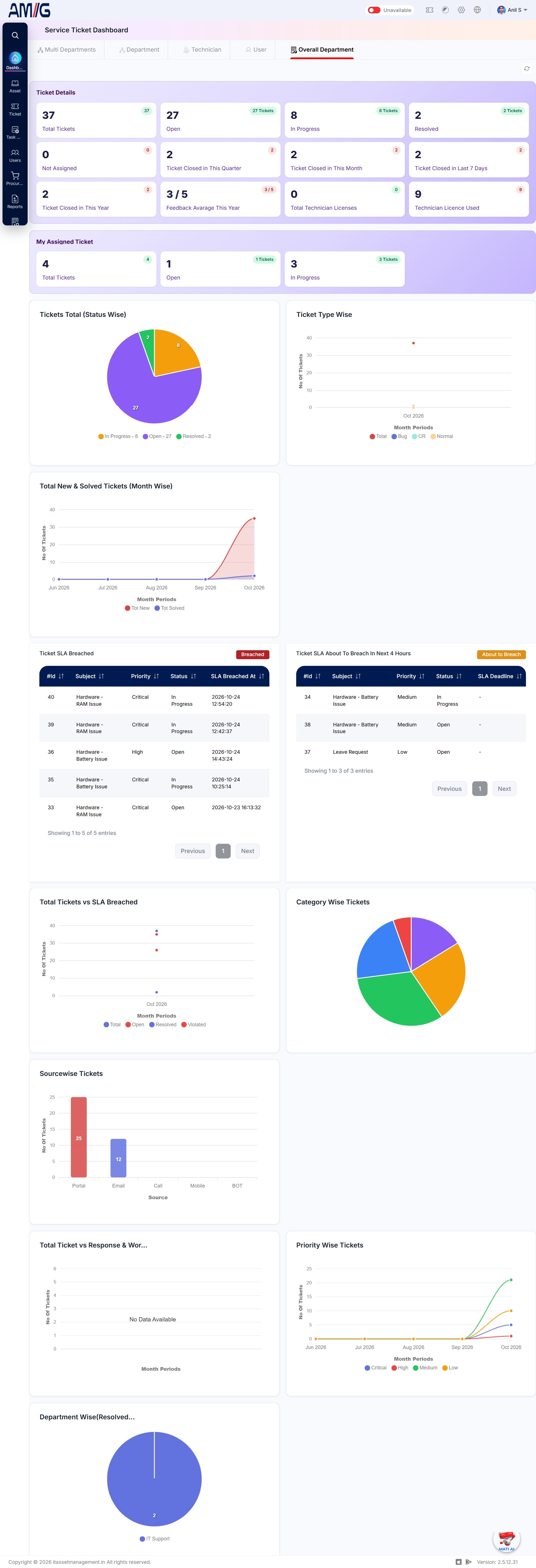 Dashboard-OverallDepartment