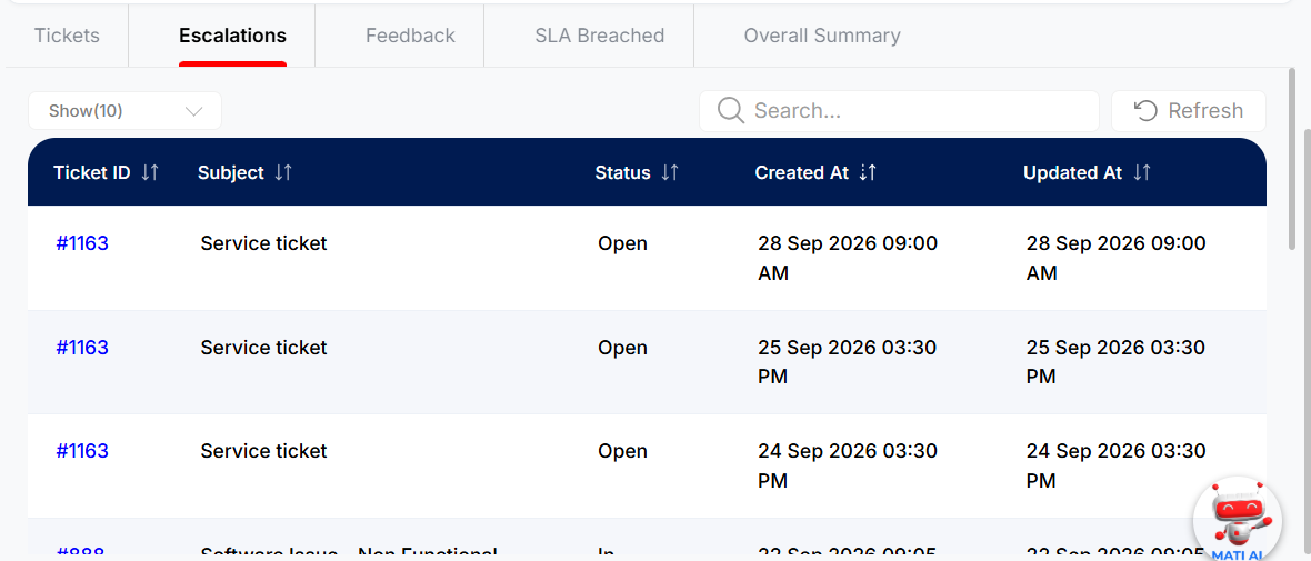 Technician Leaderboard &mdash; Escalations tab