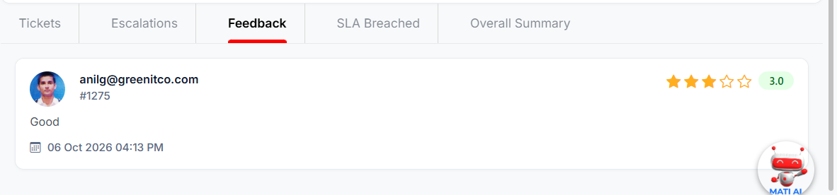 Technician Leaderboard &mdash; Feedback tab