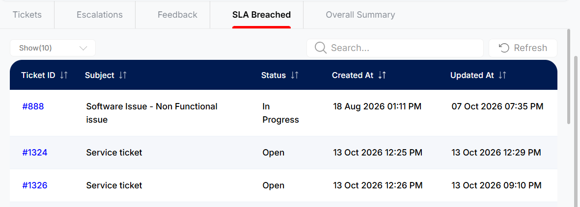 Technician Leaderboard &mdash; SLA Breached tab