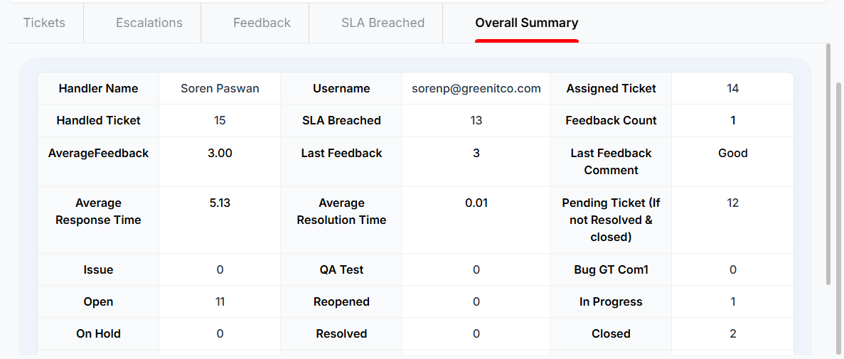 Technician Leaderboard &mdash; Overall Summary tab