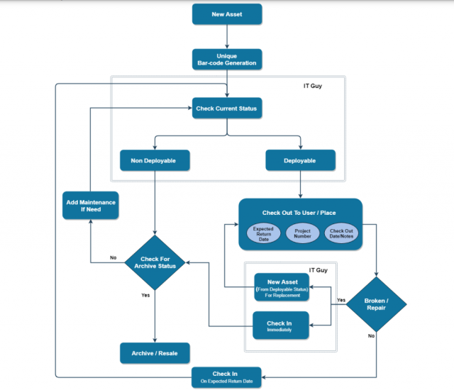 Device lifecycle flow