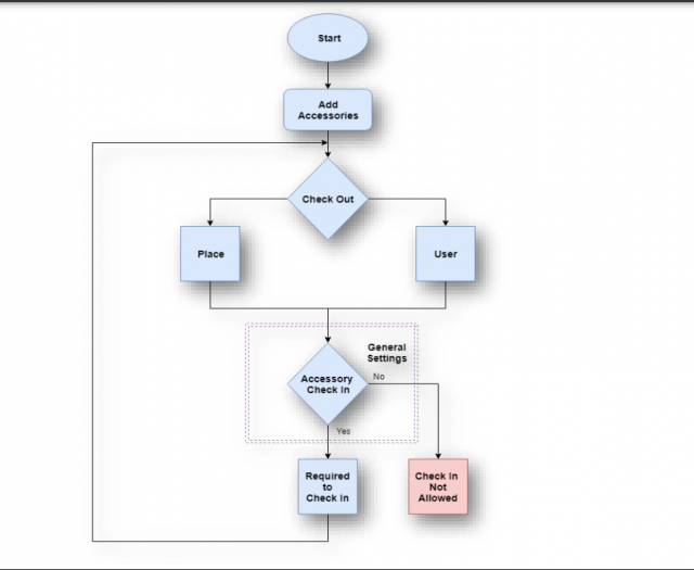 Accessory workflow