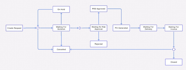 Workflow with PAB