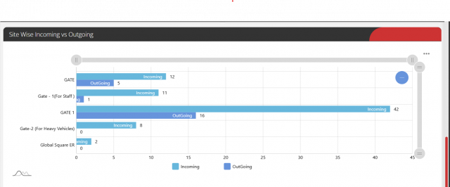 Incomin graph