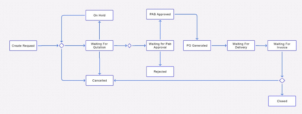 Procurement workflow | ITM DOCS